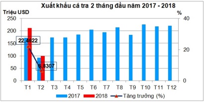 Đầu năm cá tra Việt Nam “xuất hành” khá tốt
