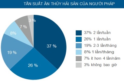 Tiêu thụ thủy sản của Pháp 