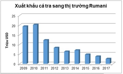 Xuất hiện thông tin bất lợi cho cá tra Việt Nam tại Rumani