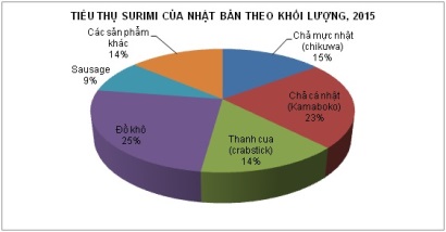 Surimi cá tạp Châu Á cạnh tranh với cá minh thái alaska