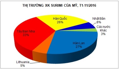 Giá surimi tại Mỹ tăng 3%