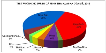 Giá surimi cá minh thái tăng 5%