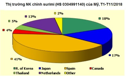 Mỹ Xuất khẩu surimi giảm