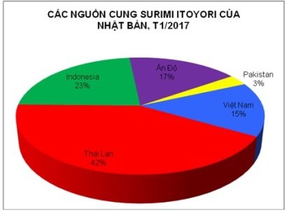 Nhật Bản giảm nhập khẩu surimi trong tháng 12017