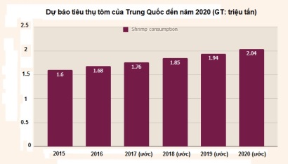 Trung Quốc: Tiêu thụ tôm dự kiến vượt 2 triệu tấn vào năm 2020