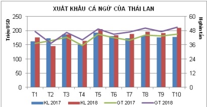 Thái Lan: xuất khẩu cá ngừ phục hồi trong năm 2018