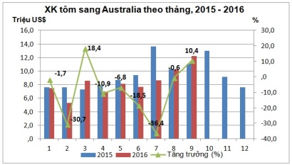 Việt Nam – nguồn cung tôm chế biến lớn nhất cho Australia