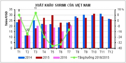 Xuất khẩu surimi vẫn ở mức thấp