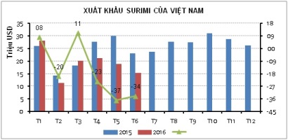 Xuất khẩu surimi sang các thị trường chính đều giảm
