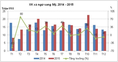 Xuất khẩu cá ngừ sang Mỹ năm 2015 tăng 8,5%
