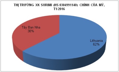 Giá surimi tại Mỹ tăng 19%