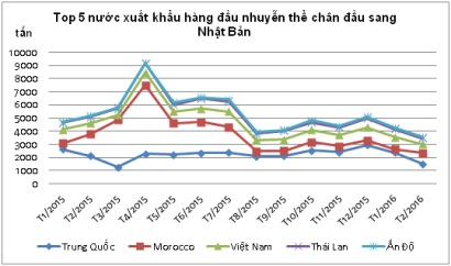 Nhật Bản: Nhập khẩu mực, bạch tuộc giảm do kinh tế chưa hồi phục 