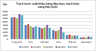 Quý 1/2016: Xuất khẩu mực, bạch tuộc sang Hàn Quốc chưa khả quan