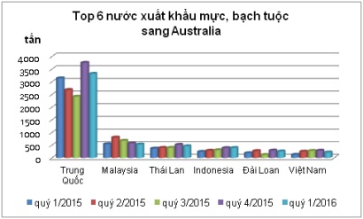 Xuất khẩu mực, bạch tuộc sang Australia tăng mạnh