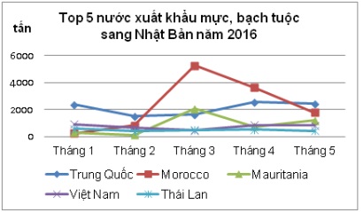 Xuất khẩu mực, bạch tuộc sang Nhật Bản giảm 4% 