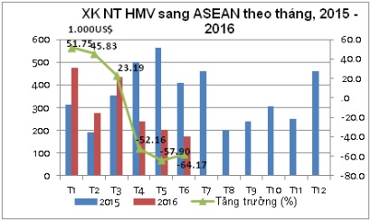 6 tháng đầu năm 2016: Xuất khẩu nhuyễn thể hai mảnh vỏ tăng trưởng chậm