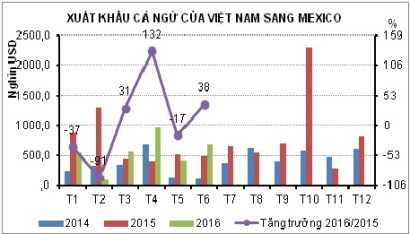 Mexico hút hàng cá ngừ của các nước Châu Á