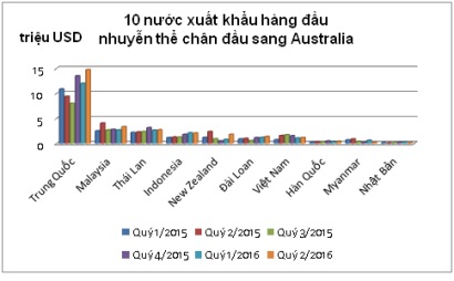 Australia giảm nhập khẩu mực chế biến
