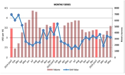 Xuất khẩu mực, bạch tuộc sang Nhật Bản giảm 5,5%