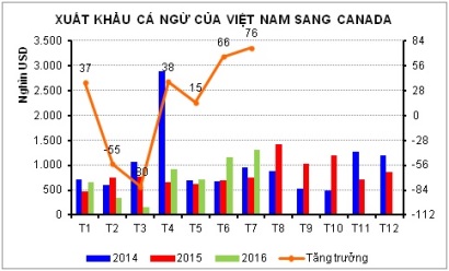 Canada – thị trường xuất khẩu cá ngừ tiềm năng