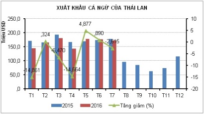 Xuất khẩu cá ngừ của Thái Lan vẫn tiếp tục giảm