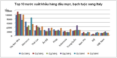 Xuất khẩu mực, bạch tuộc sang Italy chững lại