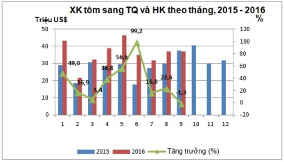 Trung Quốc - Thị trường tiêu thụ tôm sú lớn nhất của Việt Nam
