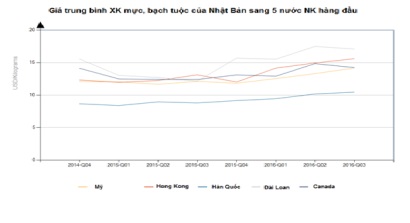Nhật Bản: Xuất nhập khẩu mực, bạch tuộc giảm trong 9 tháng đầu năm 2016 
