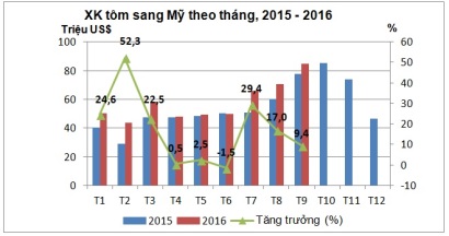 Mỹ - Thị trường nhập khẩu tôm chân trắng lớn nhất của Việt Nam 