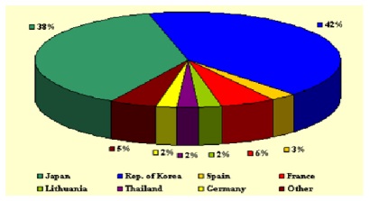 Thị trường surimi thế giới 