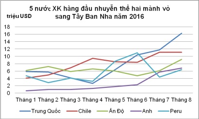 Việt Nam xuất khẩu hàng đầu nghêu chế biến sang Tây Ban Nha