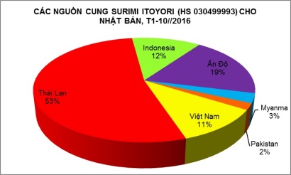 Giá surimi Itoyori tại Nhật Bản giảm 3%