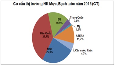 Dự báo quý I/2017, xuất khẩu mực, bạch tuộc đạt 80 triệu USD