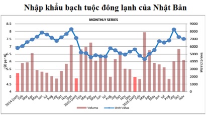 Xuất khẩu mực, bạch tuộc sang Nhật Bản tăng 8%
