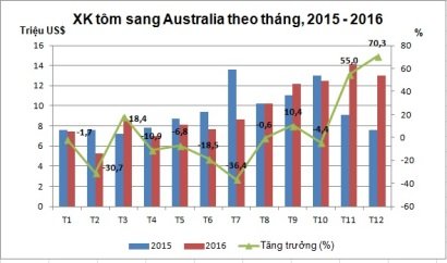 Xuất khẩu tôm Việt Nam sang Australia tăng trong quý IV/2016