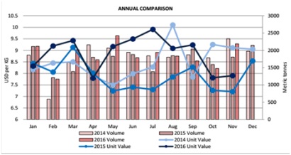 Xuất khẩu mực, bạch tuộc sang EU tăng trên 80% trong tháng 1/2017