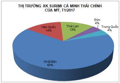 Nhập khẩu surimi của Mỹ giảm 81%