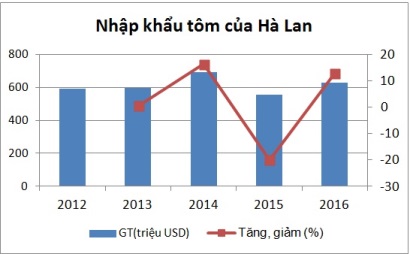 Nhập khẩu tôm của Hà Lan tăng trong năm 2016