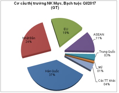 Quý I/2017: Xuất khẩu mực, bạch tuộc tăng mạnh