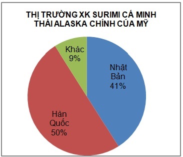 Giá surimi cá minh thái của Mỹ giảm 4% 