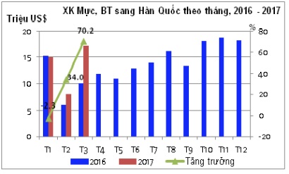 Hàn Quốc: Nhập khẩu mực, bạch tuộc tăng 3 năm liên tiếp 