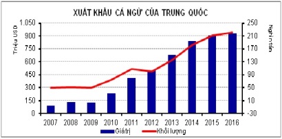 Trung Quốc ngày càng tăng xuất khẩu cá ngừ