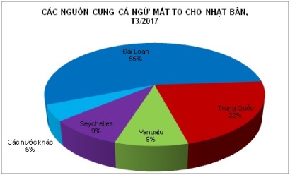 Cá ngừ mắt to đông lạnh tại Nhật có giá 804 yên/kg