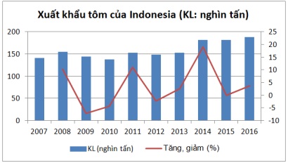 Indonesia tăng xuất khẩu tôm vào Mỹ và EU