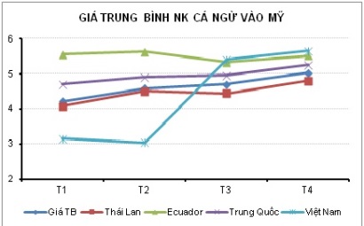 Tiêu thụ cá ngừ tại Mỹ tăng