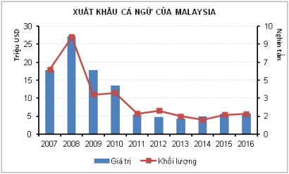 Malaysia ngày càng giảm xuất khẩu cá ngừ