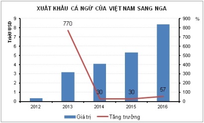 Nga - thị trường tiềm năng cho cá ngừ đóng hộp