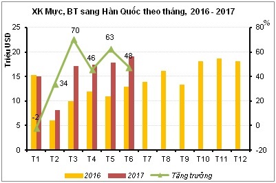 Thuận lợi khi xuất khẩu mực bạch tuộc của Việt Nam sang Hàn Quốc