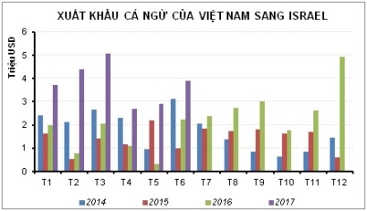 Israel, thị trường điểm sáng của cá ngừ Việt Nam