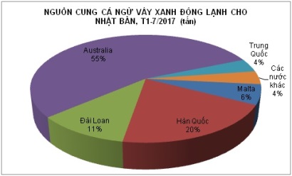 Giá cá ngừ vây xanh tại Nhật giảm 40%